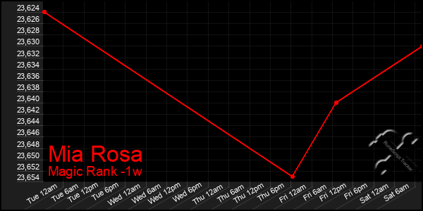 Last 7 Days Graph of Mia Rosa