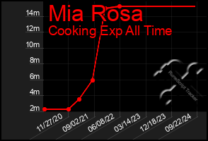 Total Graph of Mia Rosa