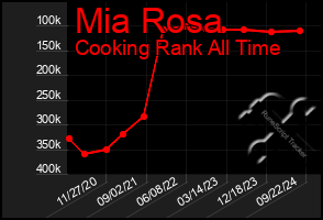 Total Graph of Mia Rosa