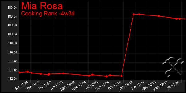 Last 31 Days Graph of Mia Rosa