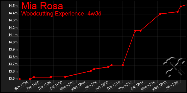 Last 31 Days Graph of Mia Rosa