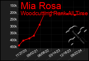 Total Graph of Mia Rosa