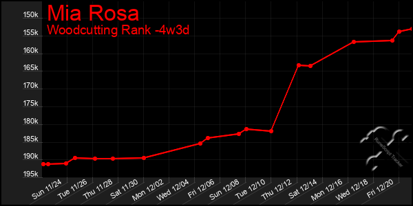 Last 31 Days Graph of Mia Rosa