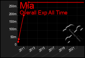 Total Graph of Mia