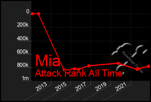 Total Graph of Mia