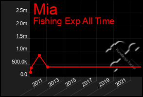 Total Graph of Mia