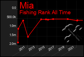 Total Graph of Mia