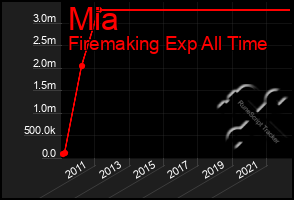 Total Graph of Mia