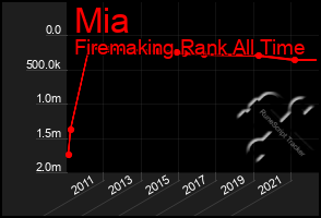 Total Graph of Mia