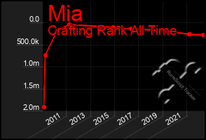 Total Graph of Mia