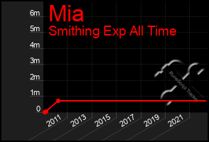 Total Graph of Mia