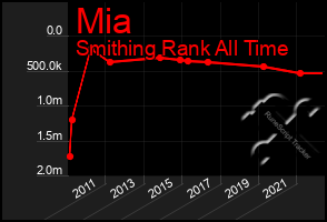 Total Graph of Mia