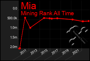 Total Graph of Mia