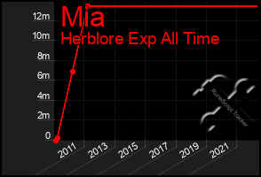 Total Graph of Mia