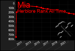 Total Graph of Mia