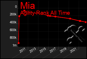 Total Graph of Mia