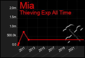 Total Graph of Mia