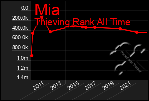 Total Graph of Mia