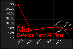 Total Graph of Mia