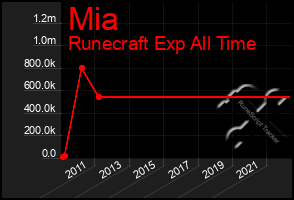 Total Graph of Mia