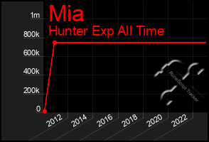 Total Graph of Mia