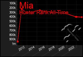 Total Graph of Mia