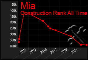 Total Graph of Mia