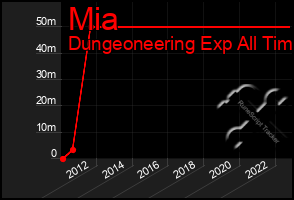 Total Graph of Mia