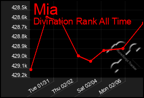 Total Graph of Mia