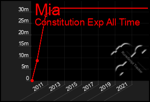 Total Graph of Mia