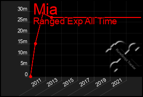 Total Graph of Mia