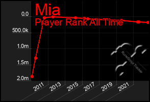 Total Graph of Mia