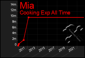 Total Graph of Mia