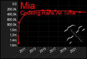 Total Graph of Mia