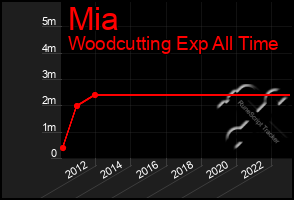 Total Graph of Mia