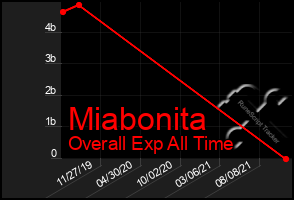 Total Graph of Miabonita