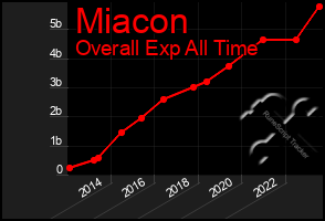 Total Graph of Miacon