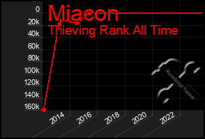 Total Graph of Miacon