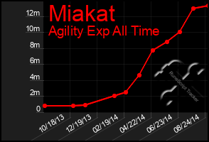 Total Graph of Miakat