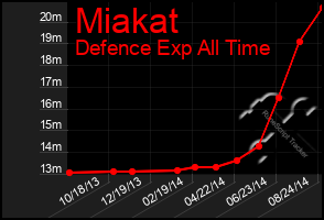 Total Graph of Miakat