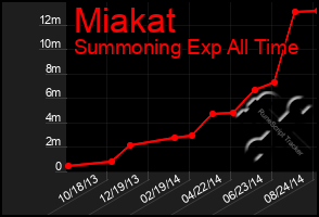 Total Graph of Miakat