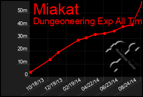 Total Graph of Miakat