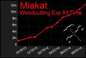 Total Graph of Miakat