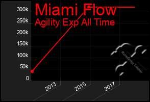 Total Graph of Miami Flow