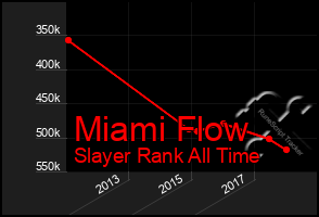 Total Graph of Miami Flow