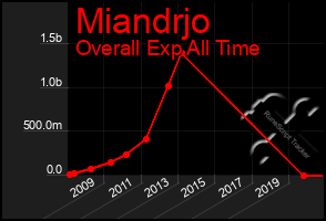 Total Graph of Miandrjo