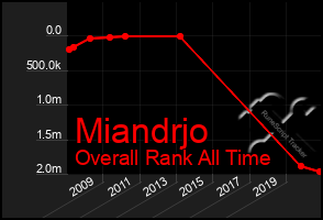 Total Graph of Miandrjo