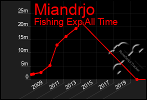 Total Graph of Miandrjo