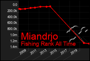 Total Graph of Miandrjo