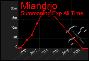 Total Graph of Miandrjo